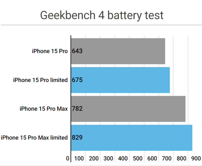 立山apple维修站iPhone15Pro的ProMotion高刷功能耗电吗