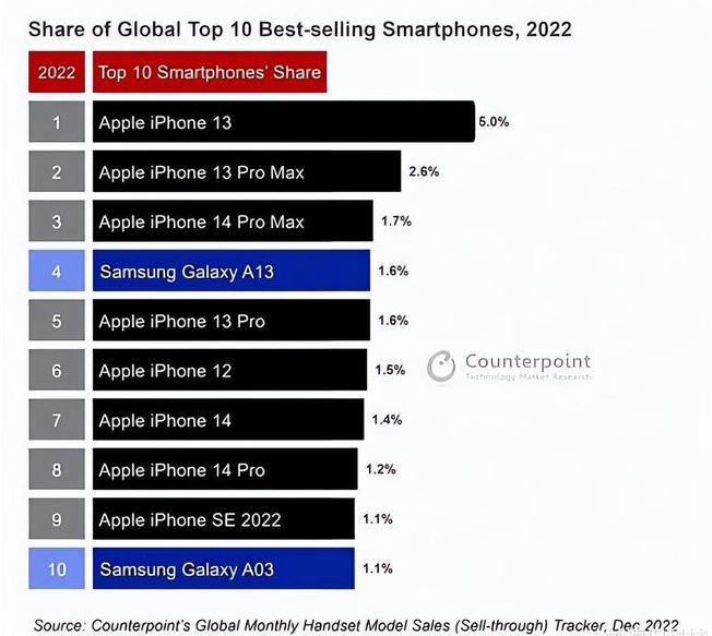 立山苹果维修分享:为什么iPhone14的销量不如iPhone13? 