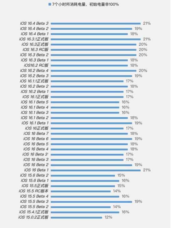 立山苹果手机维修分享iOS 16.4 Beta 3续航跑分等测试结果汇总 