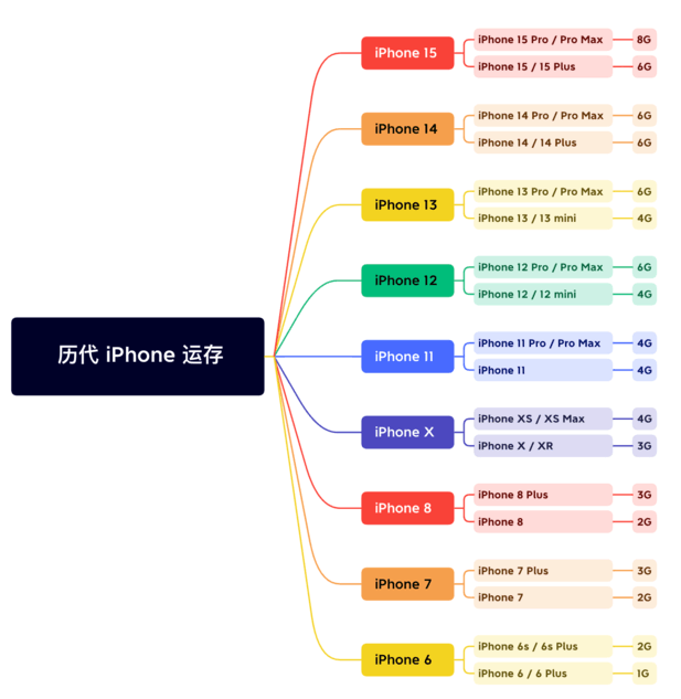立山苹果维修网点分享苹果历代iPhone运存汇总 