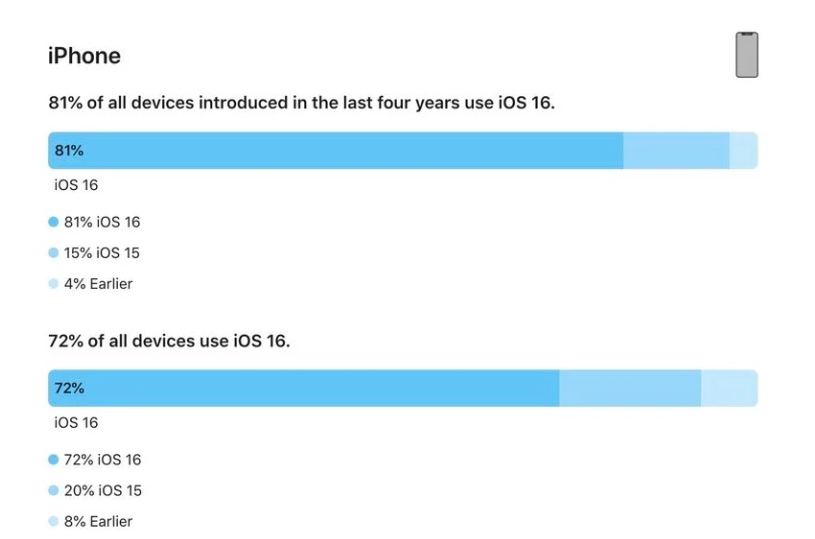 立山苹果手机维修分享iOS 16 / iPadOS 16 安装率 