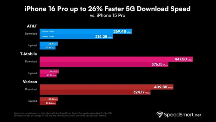 立山苹果手机维修分享iPhone 16 Pro 系列的 5G 速度 